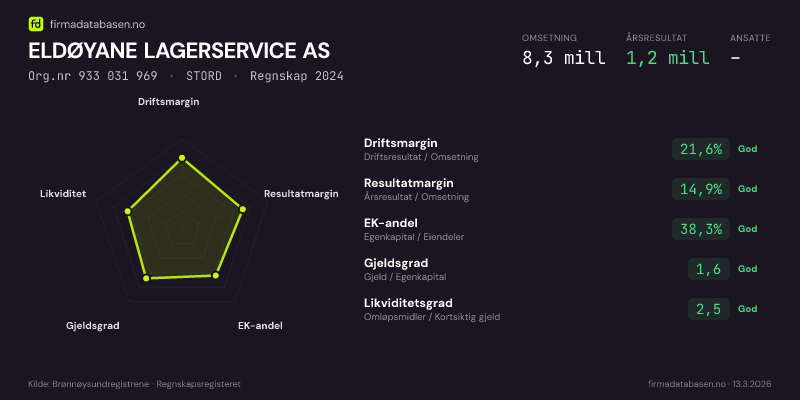 Økonomisk helseprofil for ELDØYANE LAGERSERVICE AS (Org.nr 933 031 969) i STORD. Omsetning 8,3 mill, årsresultat 1,2 mill, driftsmargin 21,6 %, resultatmargin 14,9 %, EK-andel 38,3 %, gjeldsgrad 1,6, likviditetsgrad 2,5. Regnskap 2024. Kilde: firmadatabasen.no