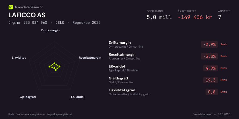 Økonomisk helseprofil for LAFICCO AS (Org.nr 933 034 968) i OSLO. Omsetning 5,0 mill, årsresultat −149 436 kr, driftsmargin -2,9 %, resultatmargin -3,0 %, EK-andel 4,9 %, gjeldsgrad 19,3, likviditetsgrad 0,8. Regnskap 2025. Kilde: firmadatabasen.no