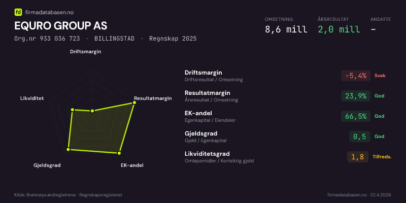 Økonomisk helseprofil for EQURO GROUP AS (Org.nr 933 036 723) i BILLINGSTAD. Omsetning 8,6 mill, årsresultat 2,0 mill, driftsmargin -5,4 %, resultatmargin 23,9 %, EK-andel 66,5 %, gjeldsgrad 0,5, likviditetsgrad 1,8. Regnskap 2025. Kilde: firmadatabasen.no