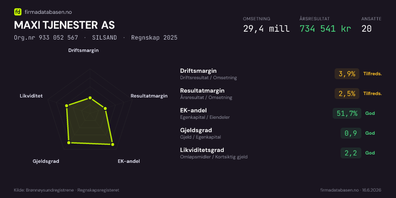 Økonomisk helseprofil for MAXI TJENESTER AS (Org.nr 933 052 567) i SILSAND. Omsetning 29,4 mill, årsresultat 734 541 kr, driftsmargin 3,9 %, resultatmargin 2,5 %, EK-andel 51,7 %, gjeldsgrad 0,9, likviditetsgrad 2,2. Regnskap 2025. Kilde: firmadatabasen.no
