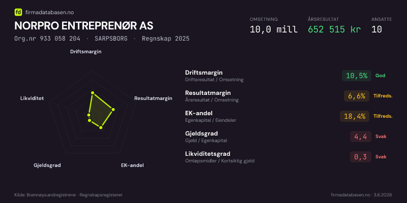 Økonomisk helseprofil for NORPRO ENTREPRENØR AS (Org.nr 933 058 204) i SARPSBORG. Omsetning 10,0 mill, årsresultat 652 515 kr, driftsmargin 10,5 %, resultatmargin 6,6 %, EK-andel 18,4 %, gjeldsgrad 4,4, likviditetsgrad 0,3. Regnskap 2025. Kilde: firmadatabasen.no