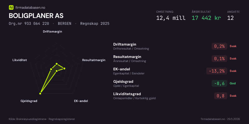 Økonomisk helseprofil for BOLIGPLANER AS (Org.nr 933 064 220) i BERGEN. Omsetning 12,4 mill, årsresultat 17 442 kr, driftsmargin 0,2 %, resultatmargin 0,1 %, EK-andel -13,2 %, gjeldsgrad -8,6, likviditetsgrad 0,8. Regnskap 2025. Kilde: firmadatabasen.no