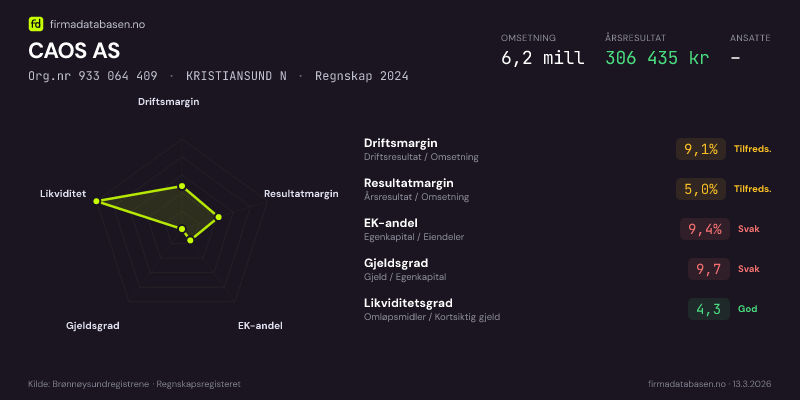 Økonomisk helseprofil for CAOS AS (Org.nr 933 064 409) i KRISTIANSUND N. Omsetning 6,2 mill, årsresultat 306 435 kr, driftsmargin 9,1 %, resultatmargin 5,0 %, EK-andel 9,4 %, gjeldsgrad 9,7, likviditetsgrad 4,3. Regnskap 2024. Kilde: firmadatabasen.no