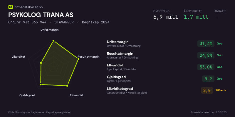 Økonomisk helseprofil for PSYKOLOG TRANA AS (Org.nr 933 065 944) i STAVANGER. Omsetning 6,9 mill, årsresultat 1,7 mill, driftsmargin 31,4 %, resultatmargin 24,8 %, EK-andel 53,0 %, gjeldsgrad 0,9, likviditetsgrad 2,0. Regnskap 2024. Kilde: firmadatabasen.no