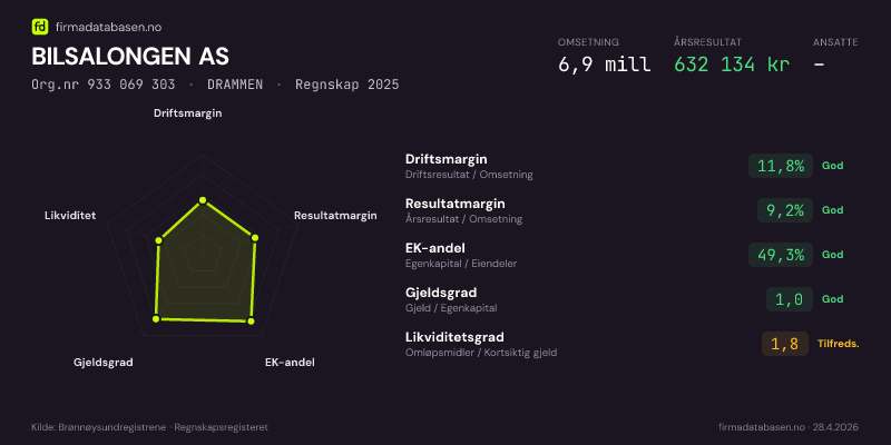 Økonomisk helseprofil for BILSALONGEN AS (Org.nr 933 069 303) i DRAMMEN. Omsetning 6,9 mill, årsresultat 632 134 kr, driftsmargin 11,8 %, resultatmargin 9,2 %, EK-andel 49,3 %, gjeldsgrad 1,0, likviditetsgrad 1,8. Regnskap 2025. Kilde: firmadatabasen.no