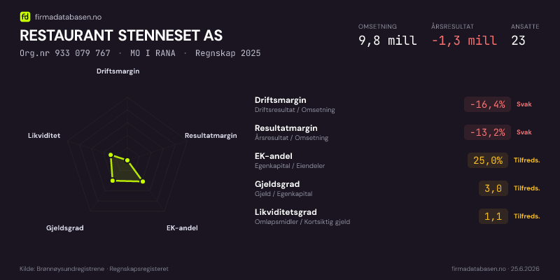 Økonomisk helseprofil for RESTAURANT STENNESET AS (Org.nr 933 079 767) i MO I RANA. Omsetning 9,8 mill, årsresultat −1,3 mill, driftsmargin -16,4 %, resultatmargin -13,2 %, EK-andel 25,0 %, gjeldsgrad 3,0, likviditetsgrad 1,1. Regnskap 2025. Kilde: firmadatabasen.no