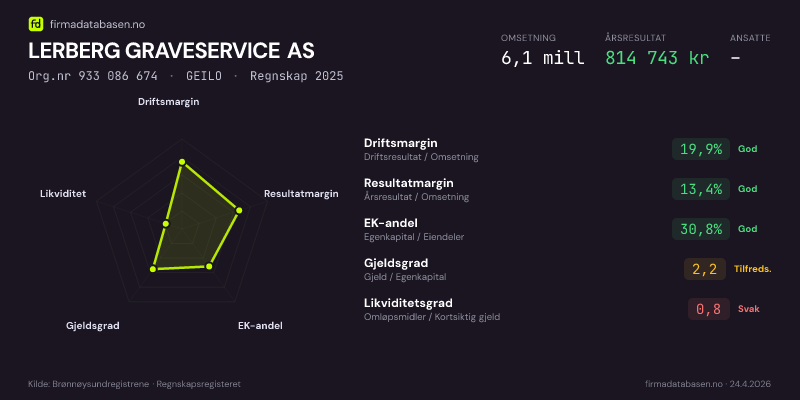 Økonomisk helseprofil for LERBERG GRAVESERVICE AS (Org.nr 933 086 674) i GEILO. Omsetning 6,1 mill, årsresultat 814 743 kr, driftsmargin 19,9 %, resultatmargin 13,4 %, EK-andel 30,8 %, gjeldsgrad 2,2, likviditetsgrad 0,8. Regnskap 2025. Kilde: firmadatabasen.no