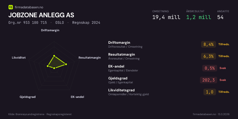 Økonomisk helseprofil for JOBZONE ANLEGG AS (Org.nr 933 100 715) i OSLO. Omsetning 19,4 mill, årsresultat 1,2 mill, driftsmargin 8,4 %, resultatmargin 6,3 %, EK-andel 0,5 %, gjeldsgrad 202,3, likviditetsgrad 1,0. Regnskap 2024. Kilde: firmadatabasen.no