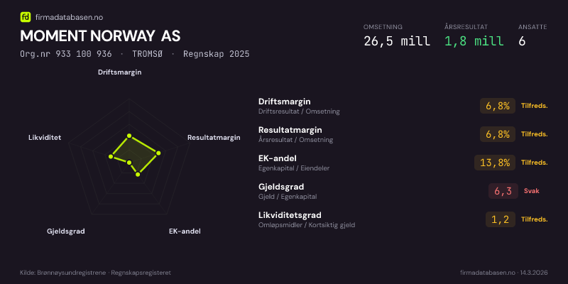 Økonomisk helseprofil for MOMENT NORWAY AS (Org.nr 933 100 936) i TROMSØ. Omsetning 26,5 mill, årsresultat 1,8 mill, driftsmargin 6,8 %, resultatmargin 6,8 %, EK-andel 13,8 %, gjeldsgrad 6,3, likviditetsgrad 1,2. Regnskap 2025. Kilde: firmadatabasen.no