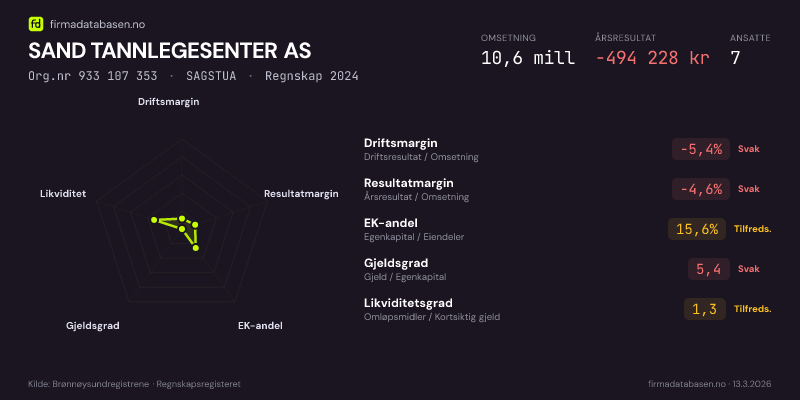 Økonomisk helseprofil for SAND TANNLEGESENTER AS (Org.nr 933 107 353) i SAGSTUA. Omsetning 10,6 mill, årsresultat −494 228 kr, driftsmargin -5,4 %, resultatmargin -4,6 %, EK-andel 15,6 %, gjeldsgrad 5,4, likviditetsgrad 1,3. Regnskap 2024. Kilde: firmadatabasen.no