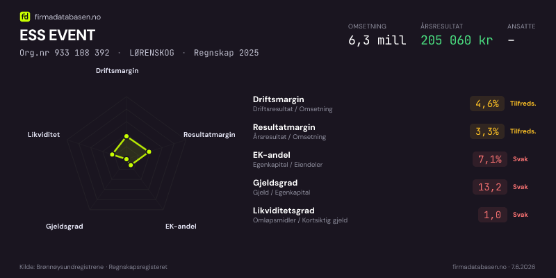Økonomisk helseprofil for ESS EVENT (Org.nr 933 108 392) i LØRENSKOG. Omsetning 6,3 mill, årsresultat 205 060 kr, driftsmargin 4,6 %, resultatmargin 3,3 %, EK-andel 7,1 %, gjeldsgrad 13,2, likviditetsgrad 1,0. Regnskap 2025. Kilde: firmadatabasen.no