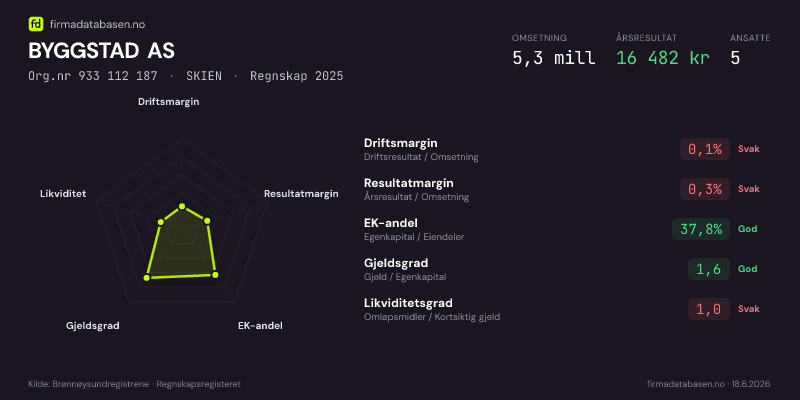 Økonomisk helseprofil for BYGGSTAD AS (Org.nr 933 112 187) i SKIEN. Omsetning 5,3 mill, årsresultat 16 482 kr, driftsmargin 0,1 %, resultatmargin 0,3 %, EK-andel 37,8 %, gjeldsgrad 1,6, likviditetsgrad 1,0. Regnskap 2025. Kilde: firmadatabasen.no