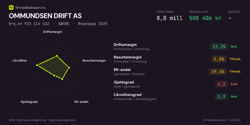 Økonomisk helseprofil for OMMUNDSEN DRIFT AS (Org.nr 933 114 422) i SØGNE. Omsetning 8,8 mill, årsresultat 508 406 kr, driftsmargin 12,2 %, resultatmargin 5,8 %, EK-andel 19,4 %, gjeldsgrad 4,2, likviditetsgrad 2,9. Regnskap 2025. Kilde: firmadatabasen.no