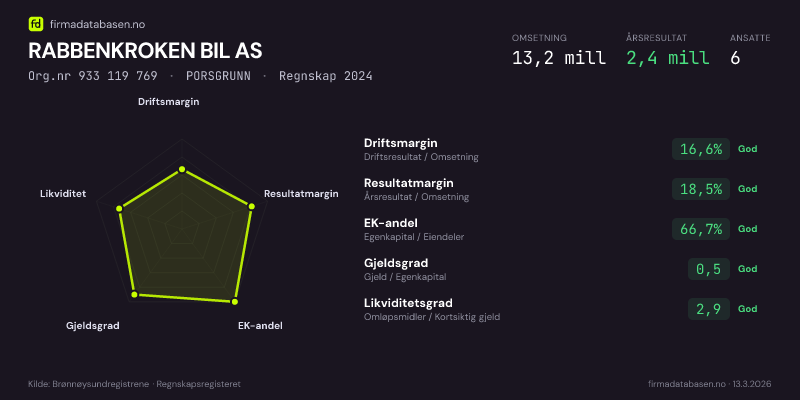 Økonomisk helseprofil for RABBENKROKEN BIL AS (Org.nr 933 119 769) i PORSGRUNN. Omsetning 13,2 mill, årsresultat 2,4 mill, driftsmargin 16,6 %, resultatmargin 18,5 %, EK-andel 66,7 %, gjeldsgrad 0,5, likviditetsgrad 2,9. Regnskap 2024. Kilde: firmadatabasen.no