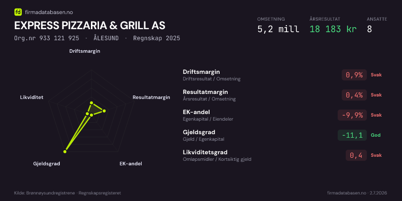 Økonomisk helseprofil for EXPRESS PIZZARIA & GRILL AS (Org.nr 933 121 925) i ÅLESUND. Omsetning 5,2 mill, årsresultat 18 183 kr, driftsmargin 0,9 %, resultatmargin 0,4 %, EK-andel -9,9 %, gjeldsgrad -11,1, likviditetsgrad 0,4. Regnskap 2025. Kilde: firmadatabasen.no