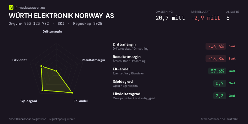Økonomisk helseprofil for WÜRTH ELEKTRONIK NORWAY AS (Org.nr 933 123 782) i SKI. Omsetning 20,7 mill, årsresultat −2,9 mill, driftsmargin -14,4 %, resultatmargin -13,8 %, EK-andel 57,6 %, gjeldsgrad 0,7, likviditetsgrad 2,3. Regnskap 2025. Kilde: firmadatabasen.no