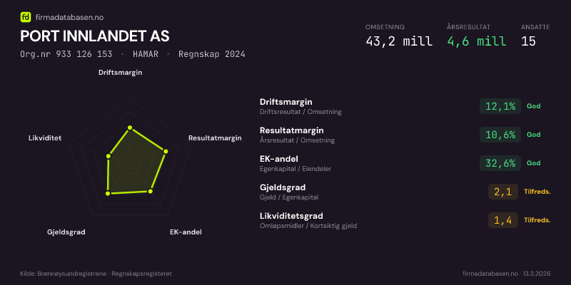 Økonomisk helseprofil for PORT INNLANDET AS (Org.nr 933 126 153) i HAMAR. Omsetning 43,2 mill, årsresultat 4,6 mill, driftsmargin 12,1 %, resultatmargin 10,6 %, EK-andel 32,6 %, gjeldsgrad 2,1, likviditetsgrad 1,4. Regnskap 2024. Kilde: firmadatabasen.no