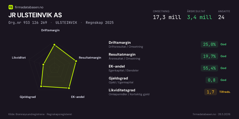 Økonomisk helseprofil for JR ULSTEINVIK AS (Org.nr 933 126 269) i ULSTEINVIK. Omsetning 12,9 mill, årsresultat 1,4 mill, driftsmargin 14,1 %, resultatmargin 11,0 %, EK-andel 9,7 %, gjeldsgrad 9,3, likviditetsgrad 0,6. Regnskap 2024. Kilde: firmadatabasen.no