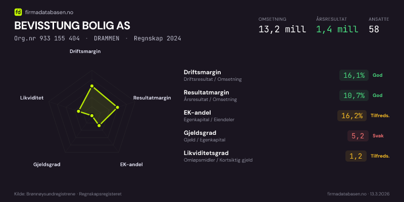 Økonomisk helseprofil for BEVISSTUNG BOLIG AS (Org.nr 933 155 404) i DRAMMEN. Omsetning 13,2 mill, årsresultat 1,4 mill, driftsmargin 16,1 %, resultatmargin 10,7 %, EK-andel 16,2 %, gjeldsgrad 5,2, likviditetsgrad 1,2. Regnskap 2024. Kilde: firmadatabasen.no