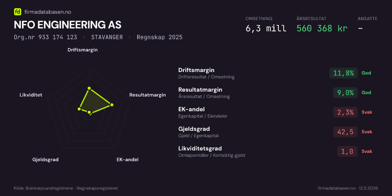 Økonomisk helseprofil for NFO ENGINEERING AS (Org.nr 933 174 123) i STAVANGER. Omsetning 6,3 mill, årsresultat 560 368 kr, driftsmargin 11,8 %, resultatmargin 9,0 %, EK-andel 2,3 %, gjeldsgrad 42,5, likviditetsgrad 1,0. Regnskap 2025. Kilde: firmadatabasen.no