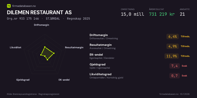 Økonomisk helseprofil for DILEMEN RESTAURANT AS (Org.nr 933 175 146) i STJØRDAL. Omsetning 15,0 mill, årsresultat 731 219 kr, driftsmargin 6,4 %, resultatmargin 4,9 %, EK-andel 11,9 %, gjeldsgrad 7,4, likviditetsgrad 0,7. Regnskap 2025. Kilde: firmadatabasen.no