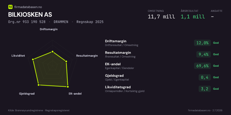 Økonomisk helseprofil for BILKIOSKEN AS (Org.nr 933 190 528) i DRAMMEN. Omsetning 11,7 mill, årsresultat 1,1 mill, driftsmargin 12,0 %, resultatmargin 9,4 %, EK-andel 69,6 %, gjeldsgrad 0,4, likviditetsgrad 3,2. Regnskap 2025. Kilde: firmadatabasen.no