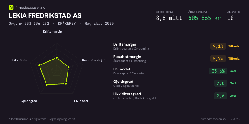 Økonomisk helseprofil for LEKIA FREDRIKSTAD AS (Org.nr 933 196 232) i KRÅKERØY. Omsetning 8,8 mill, årsresultat 505 865 kr, driftsmargin 9,1 %, resultatmargin 5,7 %, EK-andel 33,6 %, gjeldsgrad 2,0, likviditetsgrad 2,6. Regnskap 2025. Kilde: firmadatabasen.no