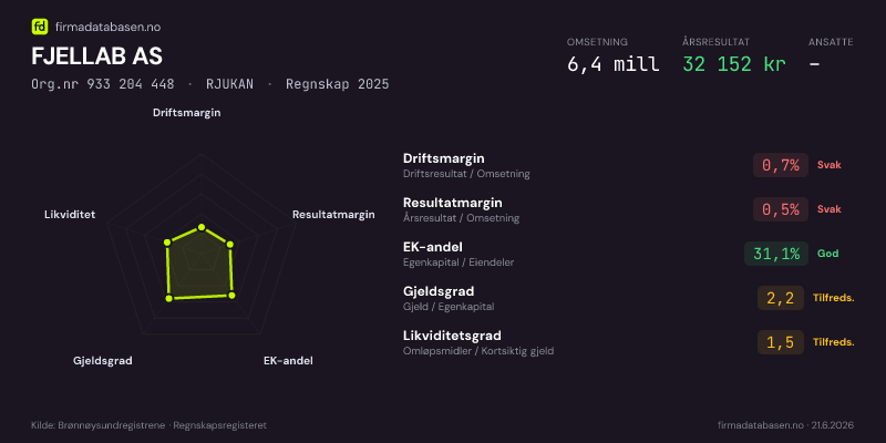 Økonomisk helseprofil for FJELLAB AS (Org.nr 933 204 448) i RJUKAN. Omsetning 6,4 mill, årsresultat 32 152 kr, driftsmargin 0,7 %, resultatmargin 0,5 %, EK-andel 31,1 %, gjeldsgrad 2,2, likviditetsgrad 1,5. Regnskap 2025. Kilde: firmadatabasen.no