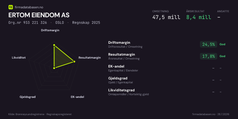 Økonomisk helseprofil for ERTOM EIENDOM AS (Org.nr 933 221 326) i OSLO. Omsetning 47,5 mill, årsresultat 8,4 mill, driftsmargin 24,5 %, resultatmargin 17,8 %, EK-andel –, gjeldsgrad –, likviditetsgrad –. Regnskap 2025. Kilde: firmadatabasen.no