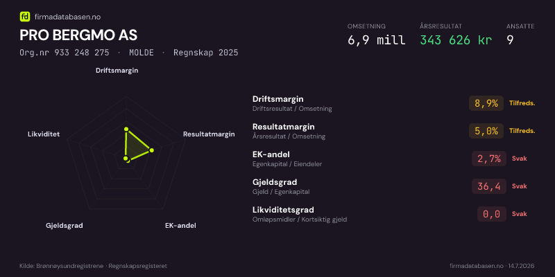 Økonomisk helseprofil for PRO BERGMO AS (Org.nr 933 248 275) i MOLDE. Omsetning 6,9 mill, årsresultat 343 626 kr, driftsmargin 8,9 %, resultatmargin 5,0 %, EK-andel 2,7 %, gjeldsgrad 36,4, likviditetsgrad 0,0. Regnskap 2025. Kilde: firmadatabasen.no