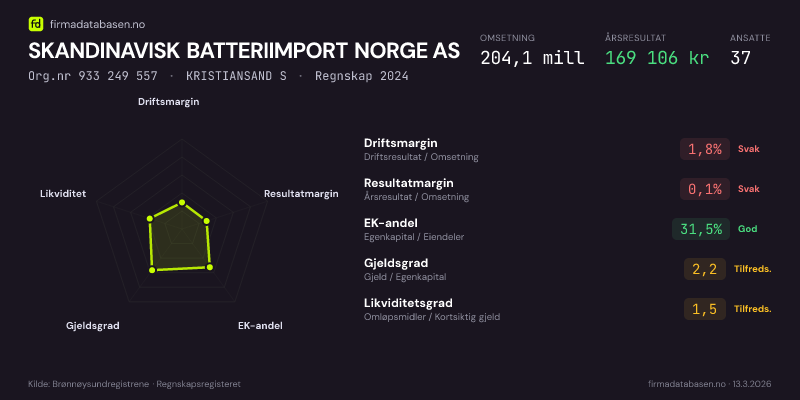 Økonomisk helseprofil for SKANDINAVISK BATTERIIMPORT NORGE AS (Org.nr 933 249 557) i KRISTIANSAND S. Omsetning 204,1 mill, årsresultat 169 106 kr, driftsmargin 1,8 %, resultatmargin 0,1 %, EK-andel 31,5 %, gjeldsgrad 2,2, likviditetsgrad 1,5. Regnskap 2024. Kilde: firmadatabasen.no