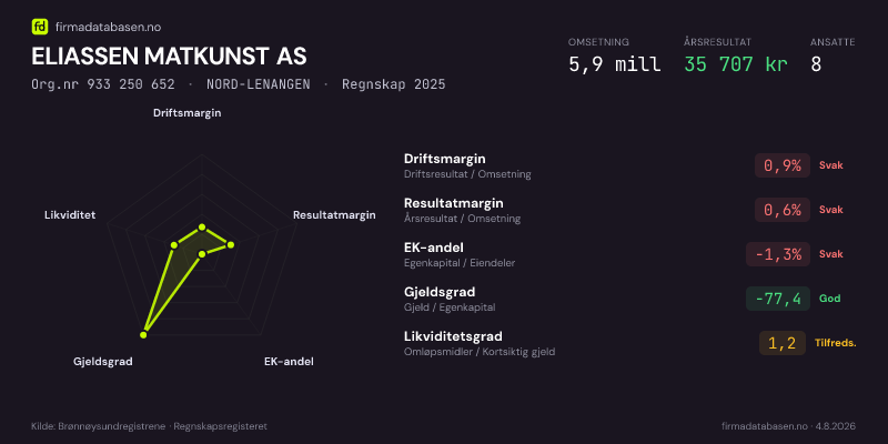 Økonomisk helseprofil for ELIASSEN MATKUNST AS (Org.nr 933 250 652) i NORD-LENANGEN. Omsetning 5,9 mill, årsresultat 35 707 kr, driftsmargin 0,9 %, resultatmargin 0,6 %, EK-andel -1,3 %, gjeldsgrad -77,4, likviditetsgrad 1,2. Regnskap 2025. Kilde: firmadatabasen.no