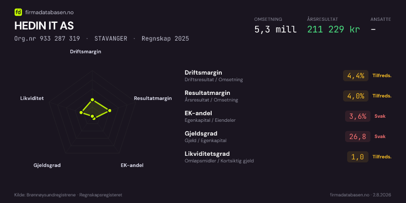 Økonomisk helseprofil for HEDIN IT AS (Org.nr 933 287 319) i STAVANGER. Omsetning 5,3 mill, årsresultat 211 229 kr, driftsmargin 4,4 %, resultatmargin 4,0 %, EK-andel 3,6 %, gjeldsgrad 26,8, likviditetsgrad 1,0. Regnskap 2025. Kilde: firmadatabasen.no