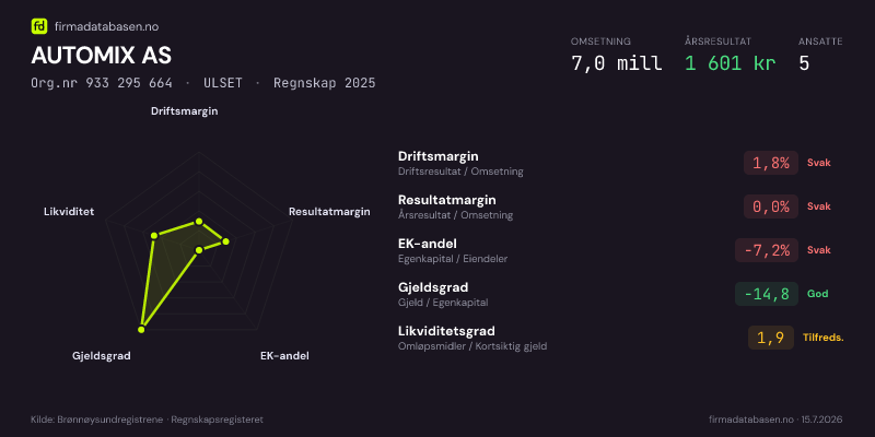 Økonomisk helseprofil for AUTOMIX AS (Org.nr 933 295 664) i ULSET. Omsetning 7,0 mill, årsresultat 1 601 kr, driftsmargin 1,8 %, resultatmargin 0,0 %, EK-andel -7,2 %, gjeldsgrad -14,8, likviditetsgrad 1,9. Regnskap 2025. Kilde: firmadatabasen.no