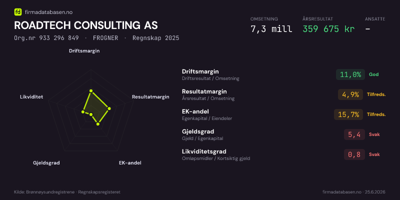 Økonomisk helseprofil for ROADTECH CONSULTING AS (Org.nr 933 296 849) i FROGNER. Omsetning 7,3 mill, årsresultat 359 675 kr, driftsmargin 11,0 %, resultatmargin 4,9 %, EK-andel 15,7 %, gjeldsgrad 5,4, likviditetsgrad 0,8. Regnskap 2025. Kilde: firmadatabasen.no