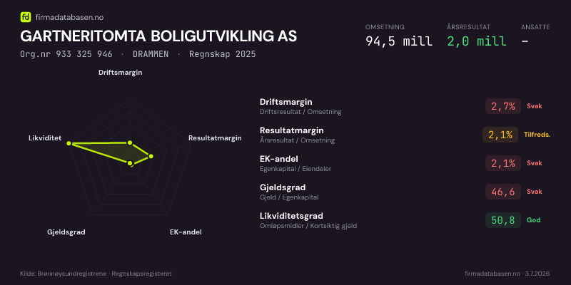 Økonomisk helseprofil for GARTNERITOMTA BOLIGUTVIKLING AS (Org.nr 933 325 946) i DRAMMEN. Omsetning 94,5 mill, årsresultat 2,0 mill, driftsmargin 2,7 %, resultatmargin 2,1 %, EK-andel 2,1 %, gjeldsgrad 46,6, likviditetsgrad 50,8. Regnskap 2025. Kilde: firmadatabasen.no