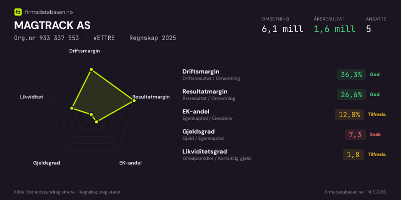 Økonomisk helseprofil for MAGTRACK AS (Org.nr 933 337 553) i VETTRE. Omsetning 6,1 mill, årsresultat 1,6 mill, driftsmargin 36,3 %, resultatmargin 26,6 %, EK-andel 12,0 %, gjeldsgrad 7,3, likviditetsgrad 1,8. Regnskap 2025. Kilde: firmadatabasen.no