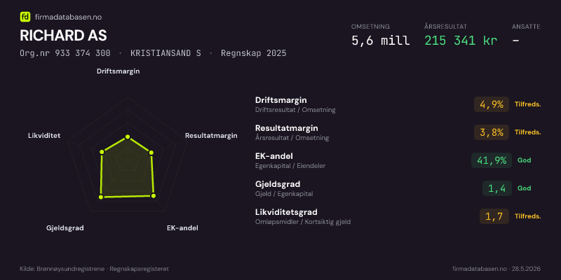 Økonomisk helseprofil for RICHARD AS (Org.nr 933 374 300) i KRISTIANSAND S. Omsetning 5,6 mill, årsresultat 215 341 kr, driftsmargin 4,9 %, resultatmargin 3,8 %, EK-andel 41,9 %, gjeldsgrad 1,4, likviditetsgrad 1,7. Regnskap 2025. Kilde: firmadatabasen.no