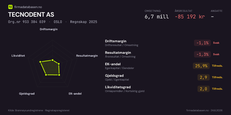 Økonomisk helseprofil for TECNODENT AS (Org.nr 933 384 039) i OSLO. Omsetning 6,7 mill, årsresultat −85 192 kr, driftsmargin -1,1 %, resultatmargin -1,3 %, EK-andel 25,9 %, gjeldsgrad 2,9, likviditetsgrad 2,0. Regnskap 2025. Kilde: firmadatabasen.no
