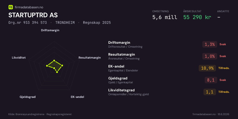 Økonomisk helseprofil for STARTUPTRD AS (Org.nr 933 394 573) i TRONDHEIM. Omsetning 5,6 mill, årsresultat 55 290 kr, driftsmargin 1,3 %, resultatmargin 1,0 %, EK-andel 10,9 %, gjeldsgrad 8,1, likviditetsgrad 1,1. Regnskap 2025. Kilde: firmadatabasen.no