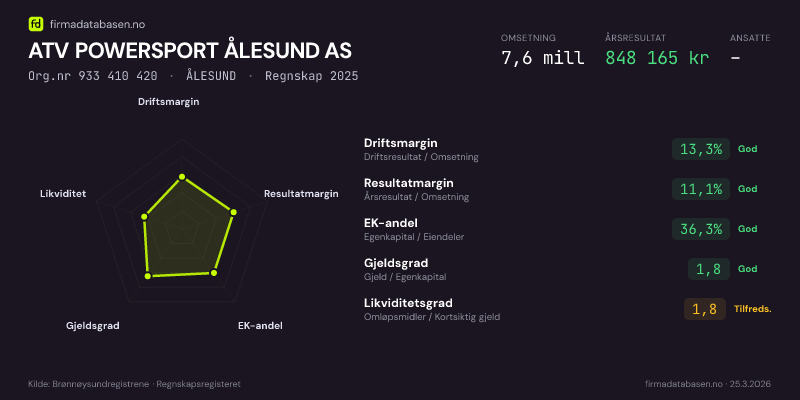 Økonomisk helseprofil for ATV POWERSPORT ÅLESUND AS (Org.nr 933 410 420) i ÅLESUND. Omsetning 7,6 mill, årsresultat 848 165 kr, driftsmargin 13,3 %, resultatmargin 11,1 %, EK-andel 36,3 %, gjeldsgrad 1,8, likviditetsgrad 1,8. Regnskap 2025. Kilde: firmadatabasen.no