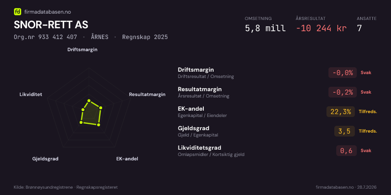 Økonomisk helseprofil for SNOR-RETT AS (Org.nr 933 412 407) i ÅRNES. Omsetning 5,8 mill, årsresultat −10 244 kr, driftsmargin -0,0 %, resultatmargin -0,2 %, EK-andel 22,3 %, gjeldsgrad 3,5, likviditetsgrad 0,6. Regnskap 2025. Kilde: firmadatabasen.no