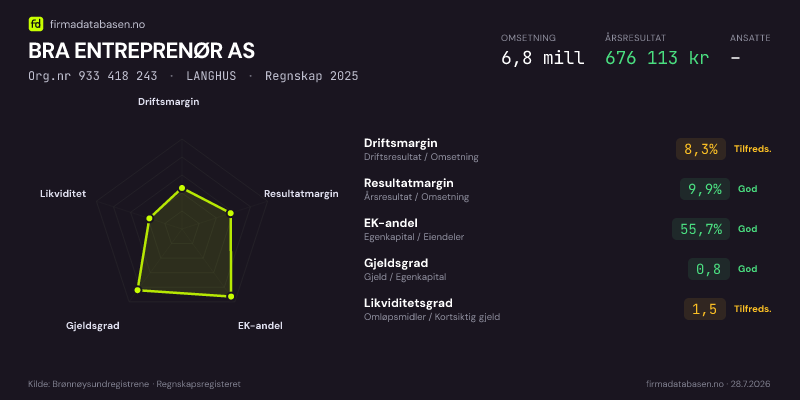 Økonomisk helseprofil for BRA ENTREPRENØR AS (Org.nr 933 418 243) i LANGHUS. Omsetning 6,8 mill, årsresultat 676 113 kr, driftsmargin 8,3 %, resultatmargin 9,9 %, EK-andel 55,7 %, gjeldsgrad 0,8, likviditetsgrad 1,5. Regnskap 2025. Kilde: firmadatabasen.no