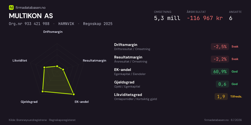 Økonomisk helseprofil for MULTIKON AS (Org.nr 933 421 988) i HAMNVIK. Omsetning 5,3 mill, årsresultat −116 967 kr, driftsmargin -2,5 %, resultatmargin -2,2 %, EK-andel 60,9 %, gjeldsgrad 0,6, likviditetsgrad 1,9. Regnskap 2025. Kilde: firmadatabasen.no