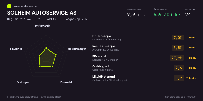 Økonomisk helseprofil for SOLHEIM AUTOSERVICE AS (Org.nr 933 440 087) i ÅRLAND. Omsetning 9,9 mill, årsresultat 539 303 kr, driftsmargin 7,0 %, resultatmargin 5,5 %, EK-andel 27,9 %, gjeldsgrad 2,6, likviditetsgrad 1,2. Regnskap 2025. Kilde: firmadatabasen.no