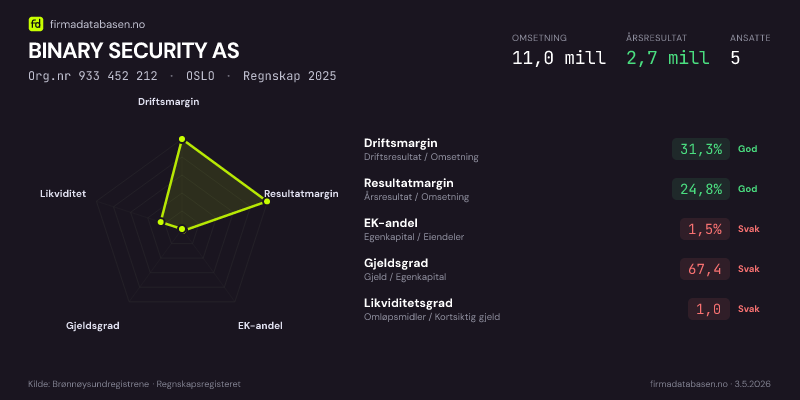 Økonomisk helseprofil for BINARY SECURITY AS (Org.nr 933 452 212) i OSLO. Omsetning 11,0 mill, årsresultat 2,7 mill, driftsmargin 31,3 %, resultatmargin 24,8 %, EK-andel 1,5 %, gjeldsgrad 67,4, likviditetsgrad 1,0. Regnskap 2025. Kilde: firmadatabasen.no