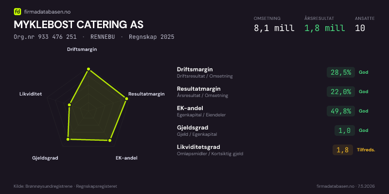 Økonomisk helseprofil for MYKLEBOST CATERING AS (Org.nr 933 476 251) i RENNEBU. Omsetning 8,1 mill, årsresultat 1,8 mill, driftsmargin 28,5 %, resultatmargin 22,0 %, EK-andel 49,8 %, gjeldsgrad 1,0, likviditetsgrad 1,8. Regnskap 2025. Kilde: firmadatabasen.no