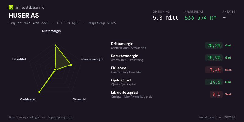 Økonomisk helseprofil for HUSER AS (Org.nr 933 478 661) i LILLESTRØM. Omsetning 5,8 mill, årsresultat 633 374 kr, driftsmargin 25,8 %, resultatmargin 10,9 %, EK-andel -7,4 %, gjeldsgrad -14,6, likviditetsgrad 0,1. Regnskap 2025. Kilde: firmadatabasen.no