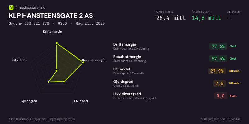 Økonomisk helseprofil for KLP HANSTEENSGATE 2 AS (Org.nr 933 521 370) i OSLO. Omsetning 25,4 mill, årsresultat 14,6 mill, driftsmargin 77,6 %, resultatmargin 57,5 %, EK-andel 27,9 %, gjeldsgrad 2,6, likviditetsgrad 0,0. Regnskap 2025. Kilde: firmadatabasen.no