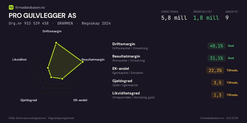 Økonomisk helseprofil for PRO GULVLEGGER AS (Org.nr 933 539 458) i DRAMMEN. Omsetning 5,8 mill, årsresultat 1,8 mill, driftsmargin 40,1 %, resultatmargin 31,1 %, EK-andel 22,3 %, gjeldsgrad 3,5, likviditetsgrad 1,3. Regnskap 2024. Kilde: firmadatabasen.no